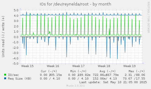 IOs for /dev/reynelda/root