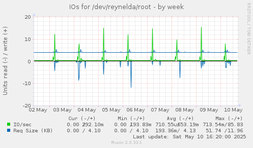 IOs for /dev/reynelda/root