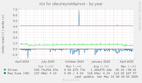 IOs for /dev/reynelda/root