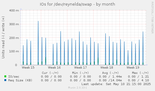 IOs for /dev/reynelda/swap