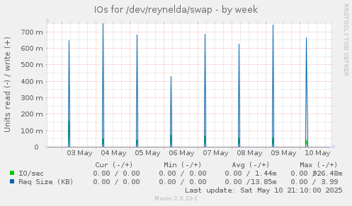 IOs for /dev/reynelda/swap