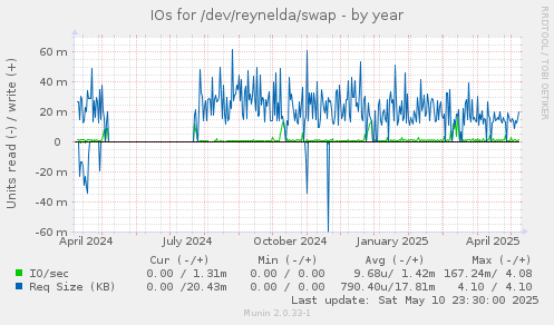 IOs for /dev/reynelda/swap