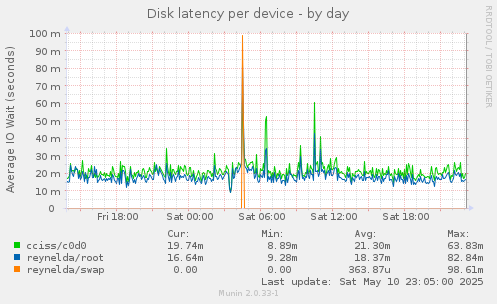 Disk latency per device