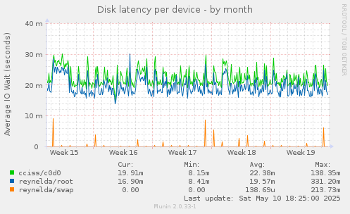 Disk latency per device