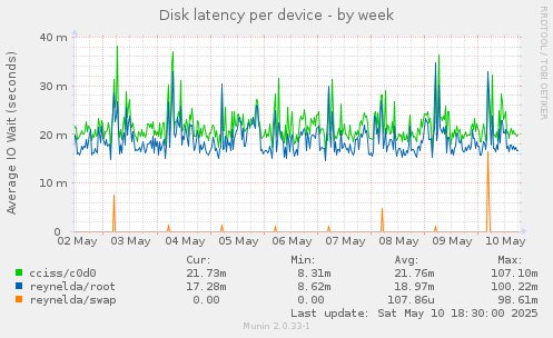 Disk latency per device