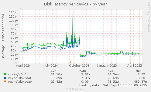 Disk latency per device