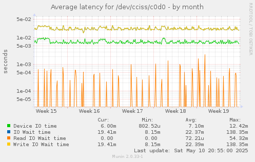 Average latency for /dev/cciss/c0d0