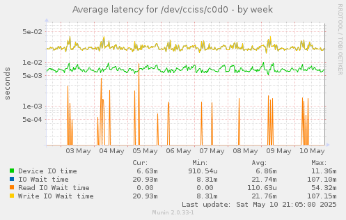 Average latency for /dev/cciss/c0d0