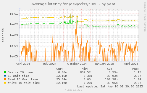Average latency for /dev/cciss/c0d0