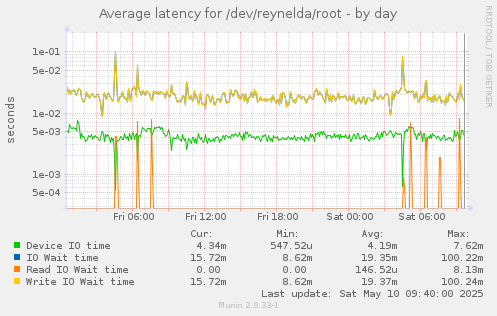 Average latency for /dev/reynelda/root
