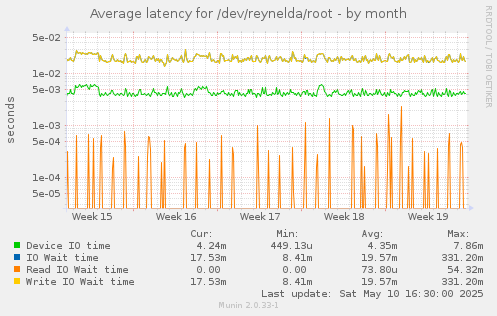 Average latency for /dev/reynelda/root