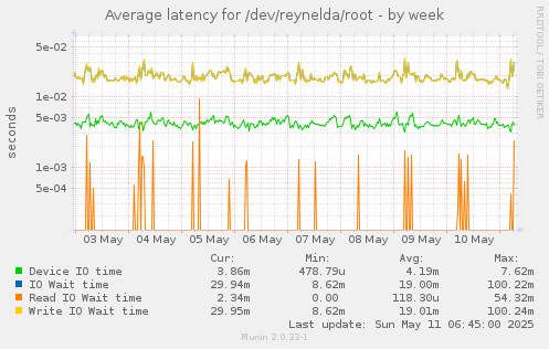 Average latency for /dev/reynelda/root