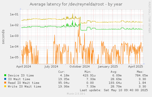 Average latency for /dev/reynelda/root