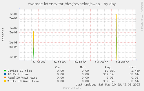 Average latency for /dev/reynelda/swap