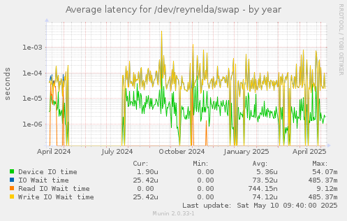 Average latency for /dev/reynelda/swap