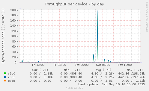 Throughput per device