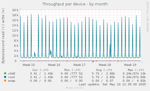 Throughput per device