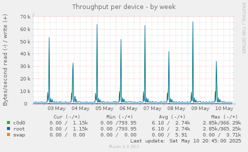 Throughput per device