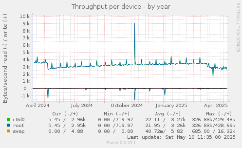 Throughput per device