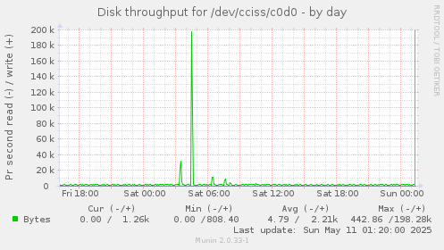 Disk throughput for /dev/cciss/c0d0