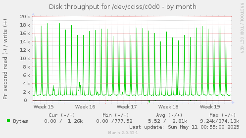 Disk throughput for /dev/cciss/c0d0
