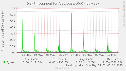 Disk throughput for /dev/cciss/c0d0