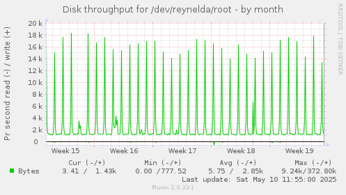Disk throughput for /dev/reynelda/root