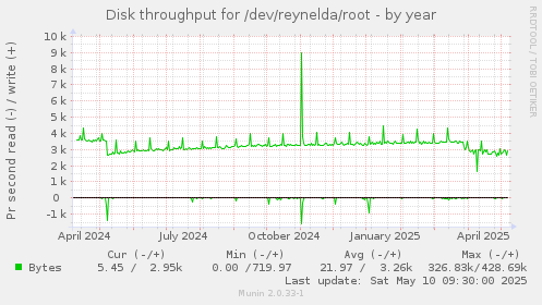 Disk throughput for /dev/reynelda/root