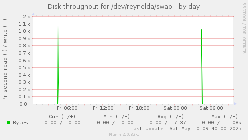 Disk throughput for /dev/reynelda/swap