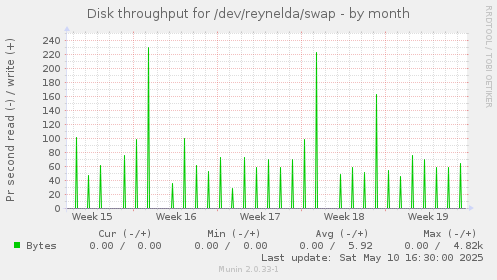 Disk throughput for /dev/reynelda/swap