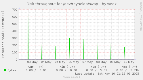 Disk throughput for /dev/reynelda/swap