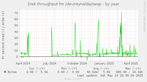 Disk throughput for /dev/reynelda/swap
