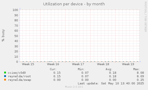 Utilization per device