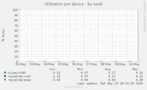 Utilization per device