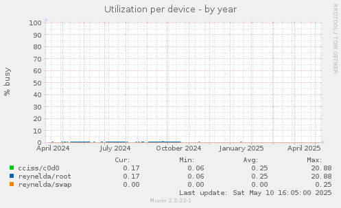 Utilization per device