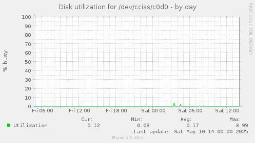 Disk utilization for /dev/cciss/c0d0