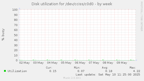 Disk utilization for /dev/cciss/c0d0