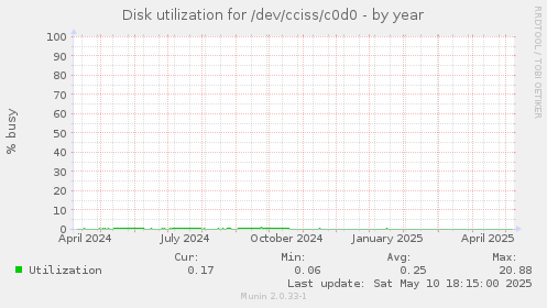Disk utilization for /dev/cciss/c0d0