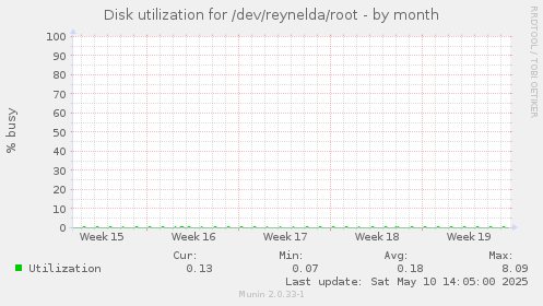 Disk utilization for /dev/reynelda/root
