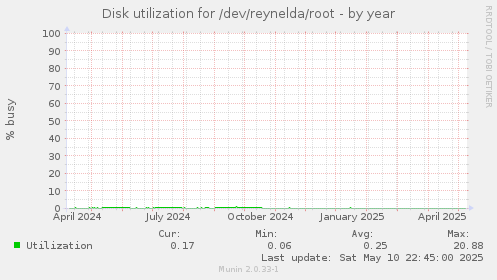 Disk utilization for /dev/reynelda/root