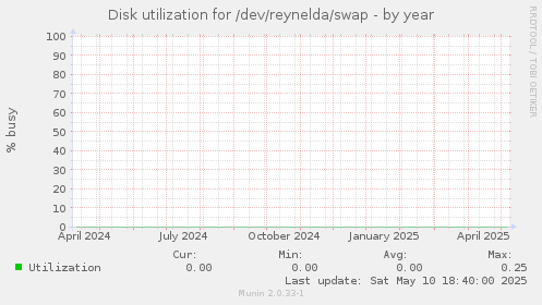 Disk utilization for /dev/reynelda/swap