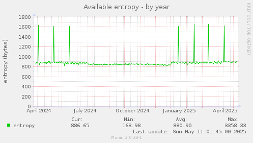 Available entropy