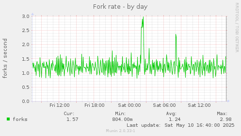 daily graph