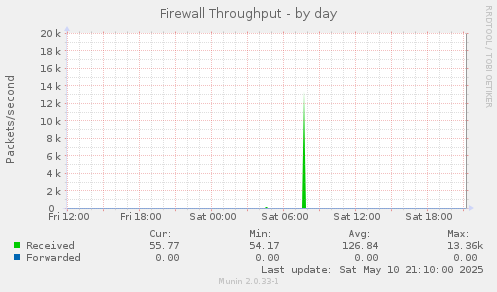 Firewall Throughput