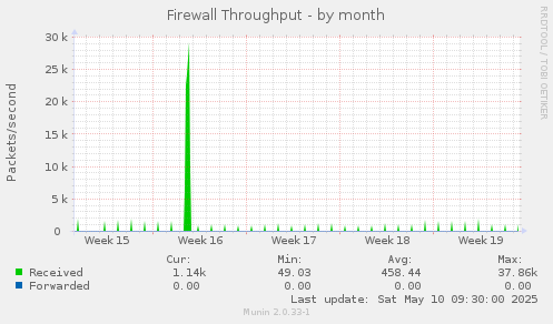 Firewall Throughput