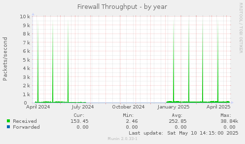 Firewall Throughput