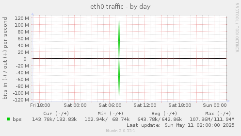 eth0 traffic