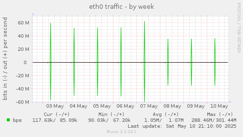 eth0 traffic