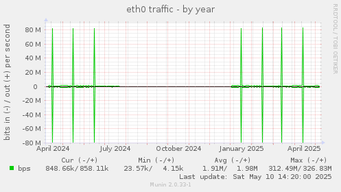 eth0 traffic