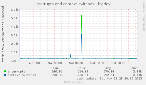 Interrupts and context switches